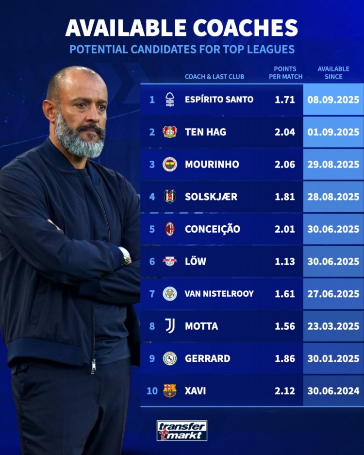 澳客体育-德转盘点目前赋闲教练：穆里尼奥、滕哈赫、莫塔、哈维、努诺在列
